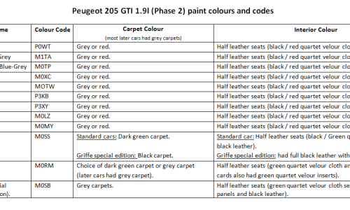 Paint chart colours and codes Peugeot 205 GTI Phase 2.png