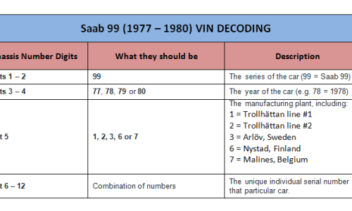 Saab 99 Turbo 1977 - 1980 VIN decoding table.png