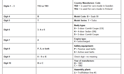 Saab 99 Turbo 1981 - 1982 VIN decoding table.png